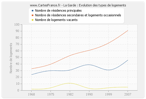 La Garde : Evolution des types de logements